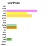 sweet salty savory piney herbal nutty flavor chart